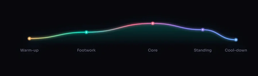 The energy arc across the class: warm-up, footwork, core, standing, cool-down
